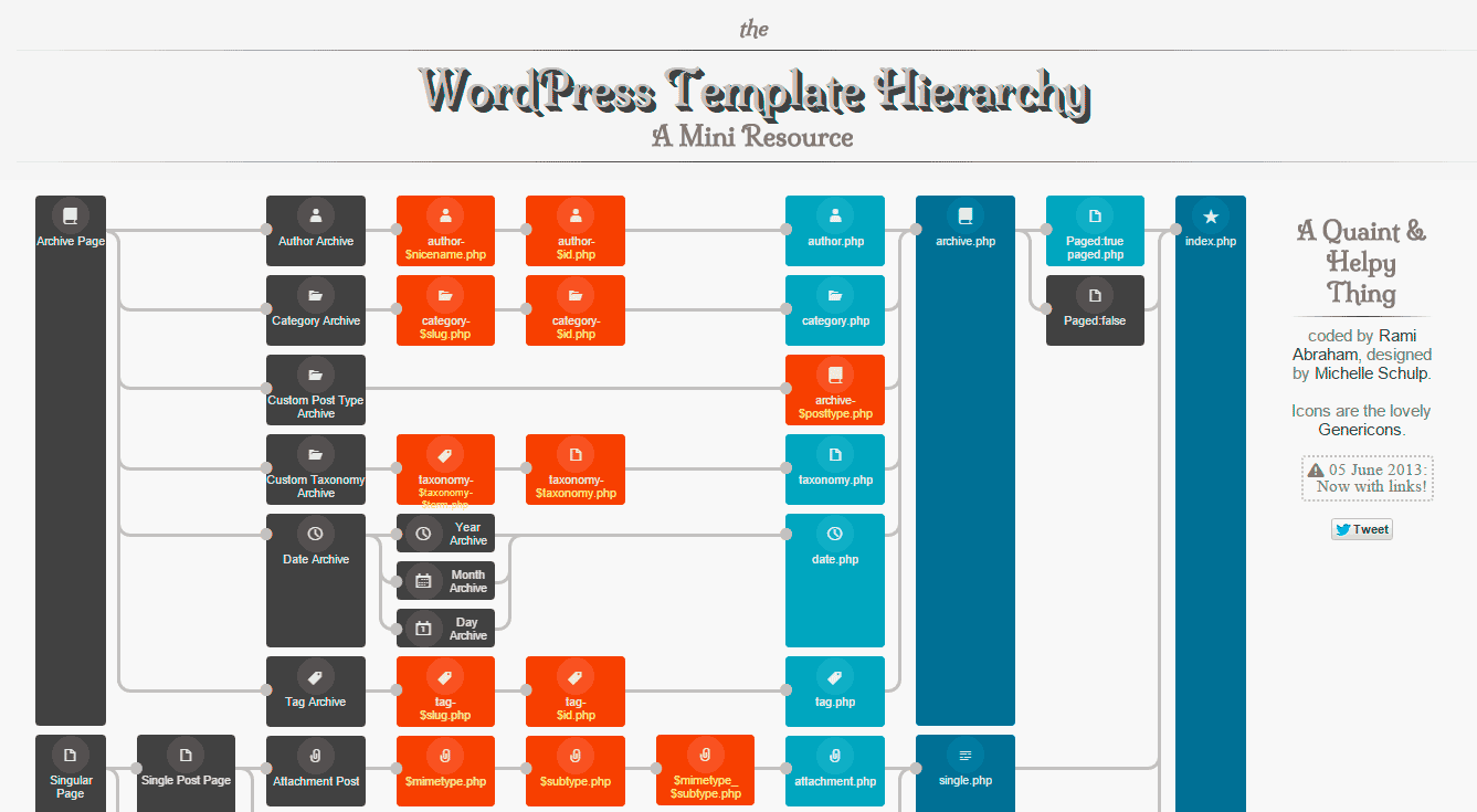 wphierarchy.com : the WordPress Template Hierarchy A Mini Resource