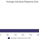 Graphique représentant le temps moyen de réponse par type de fichiers