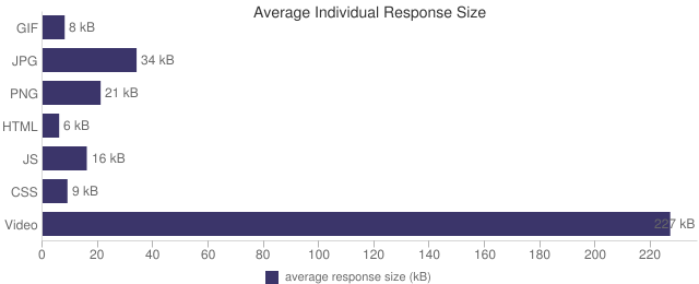 Graphique représentant le temps moyen de réponse par type de fichiers